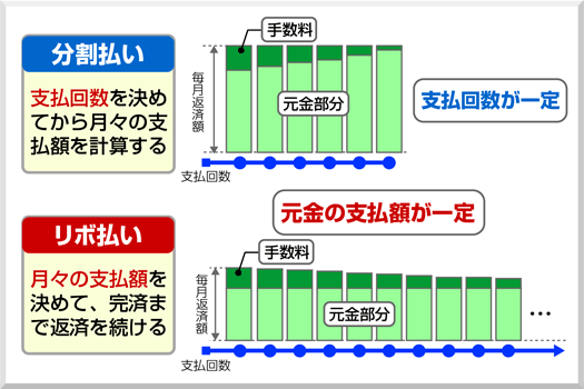 借金・リボ払いの怖さについて