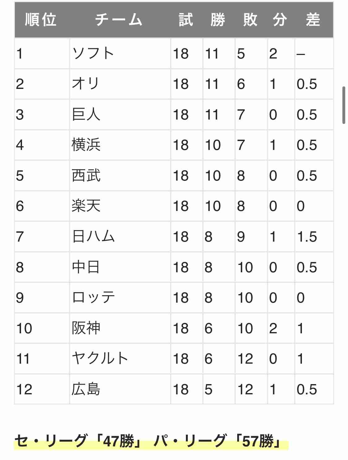 巨人、ソフトバンクの“真っ直ぐ”が打てない衝撃 「リアルにロッテより弱い」の声も…