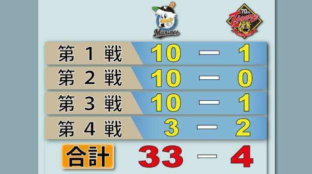 巨人、ソフトバンクの“真っ直ぐ”が打てない衝撃 「リアルにロッテより弱い」の声も…