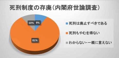 死刑制度がない国についてどう思いますか?