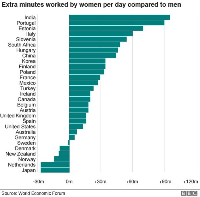 女性が男女格差の解消に必要だと思うこと、1位は「平等な家事分担の推進」