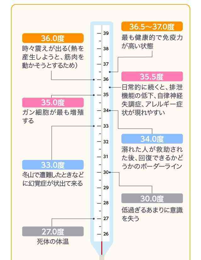 何度から発熱なのか？　平熱36度の人と37度の人では「37.5度」の意味が違う