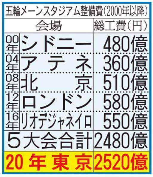 来年のオリンピック開催をどう思う？