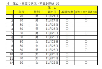 大阪府 新型コロナ 12人死亡 これまでで最多