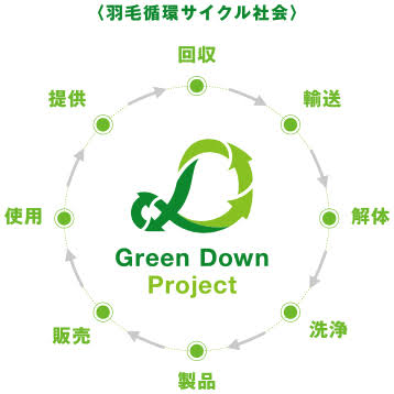 グリーンダウン（リサイクルダウン）使用されている方