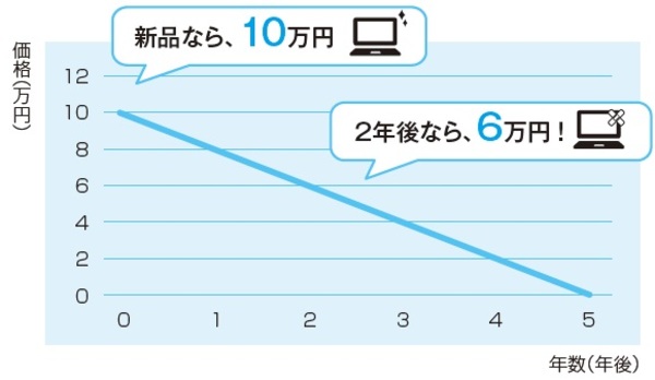 モノやサービスの値段の高いとか安いがよくわからない人