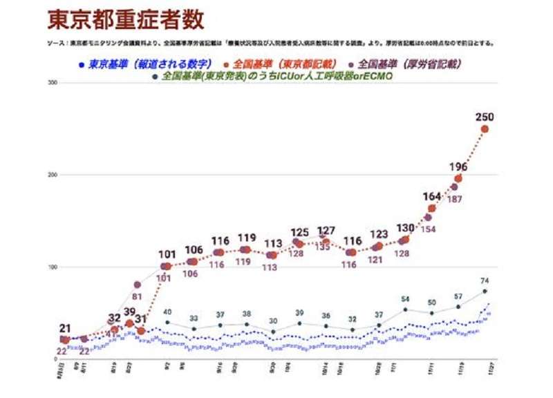 東京都 新型コロナ 過去最多の570人感染確認