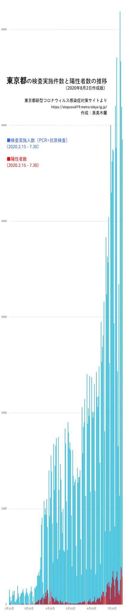 東京都 新型コロナ 過去最多の570人感染確認