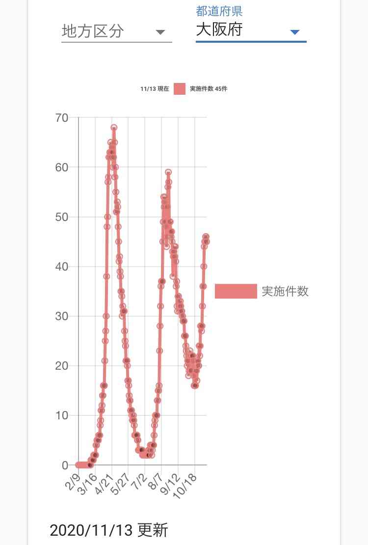 大阪府の新規感染者、過去最多の285人…5日連続で200人超に