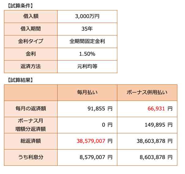 ボーナス払いしてたのにボーナス支給されない人！
