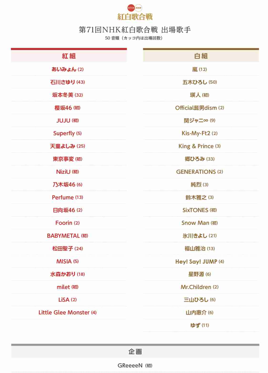 「SixTONES」＆「Snow Man」紅白初出場が内定！昨年はジャニーさん追悼企画で登場、今年はアーティストとして