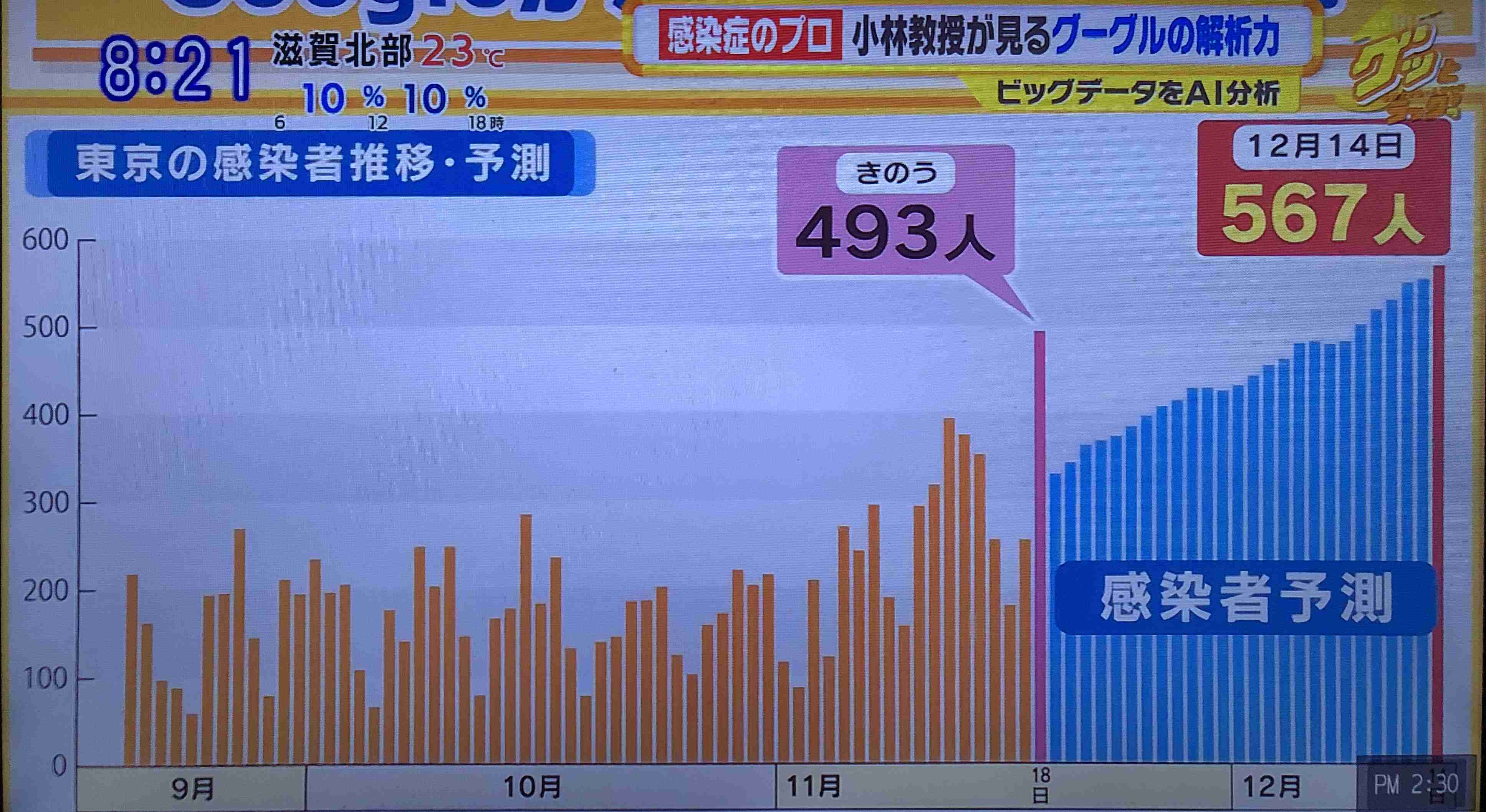 東京都で新たに534人の感染確認