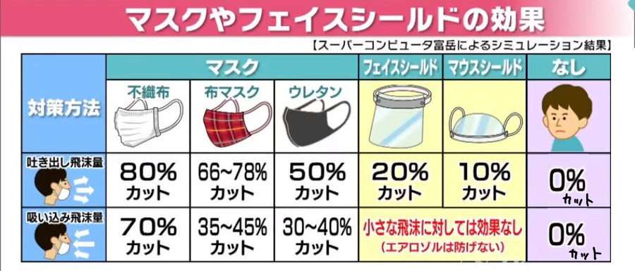 東京都で新たに534人の感染確認