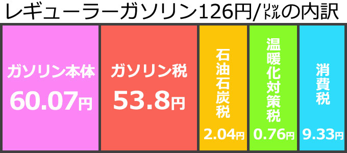何故こんなに高いんだろう？と思うもの