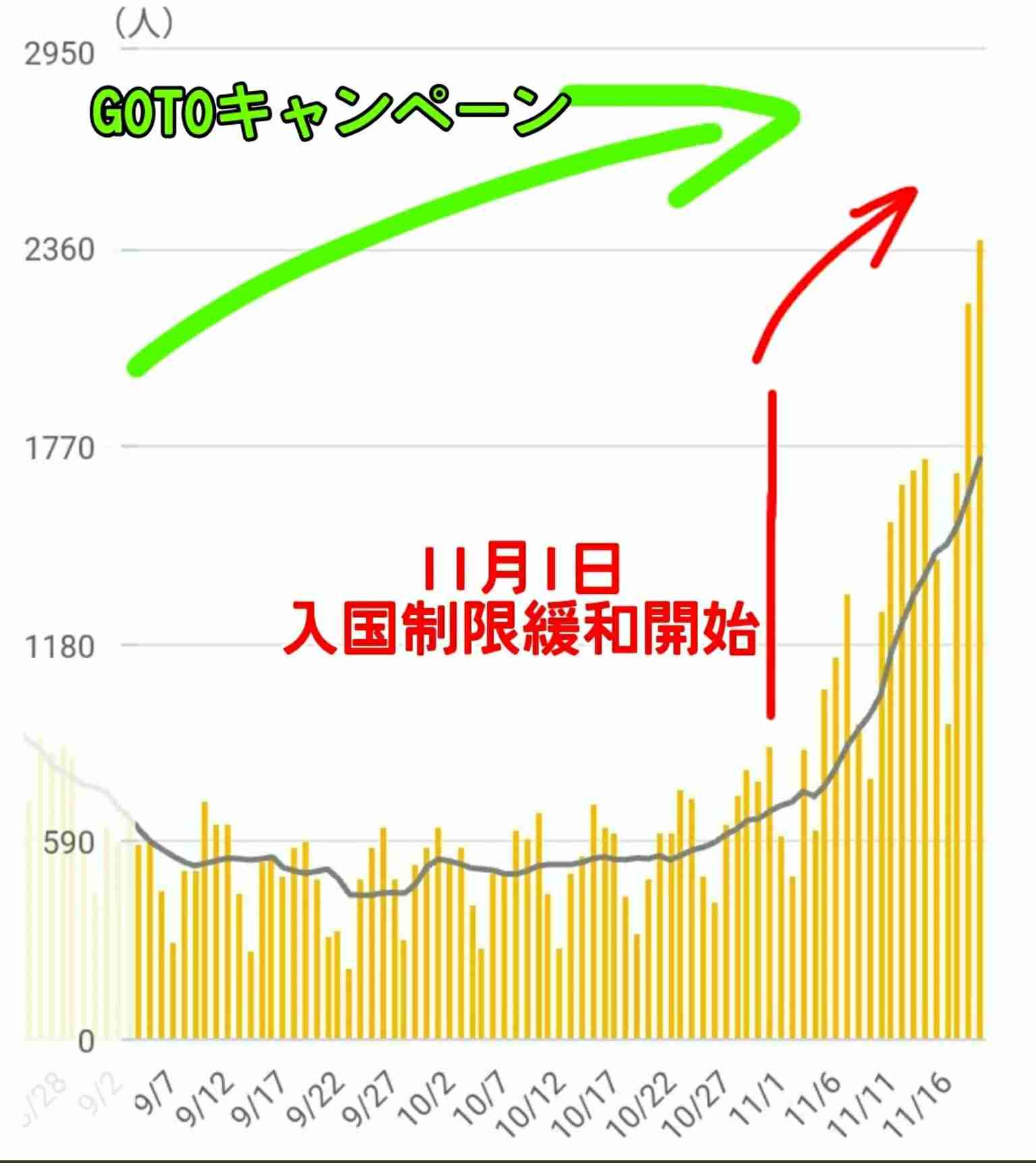 急増地域では大規模イベントの人数制限検討 西村担当相