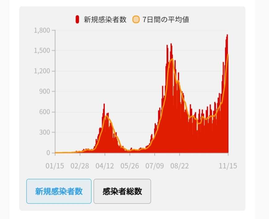 東京都で新たに180人の感染確認 重症者は2人増え40人