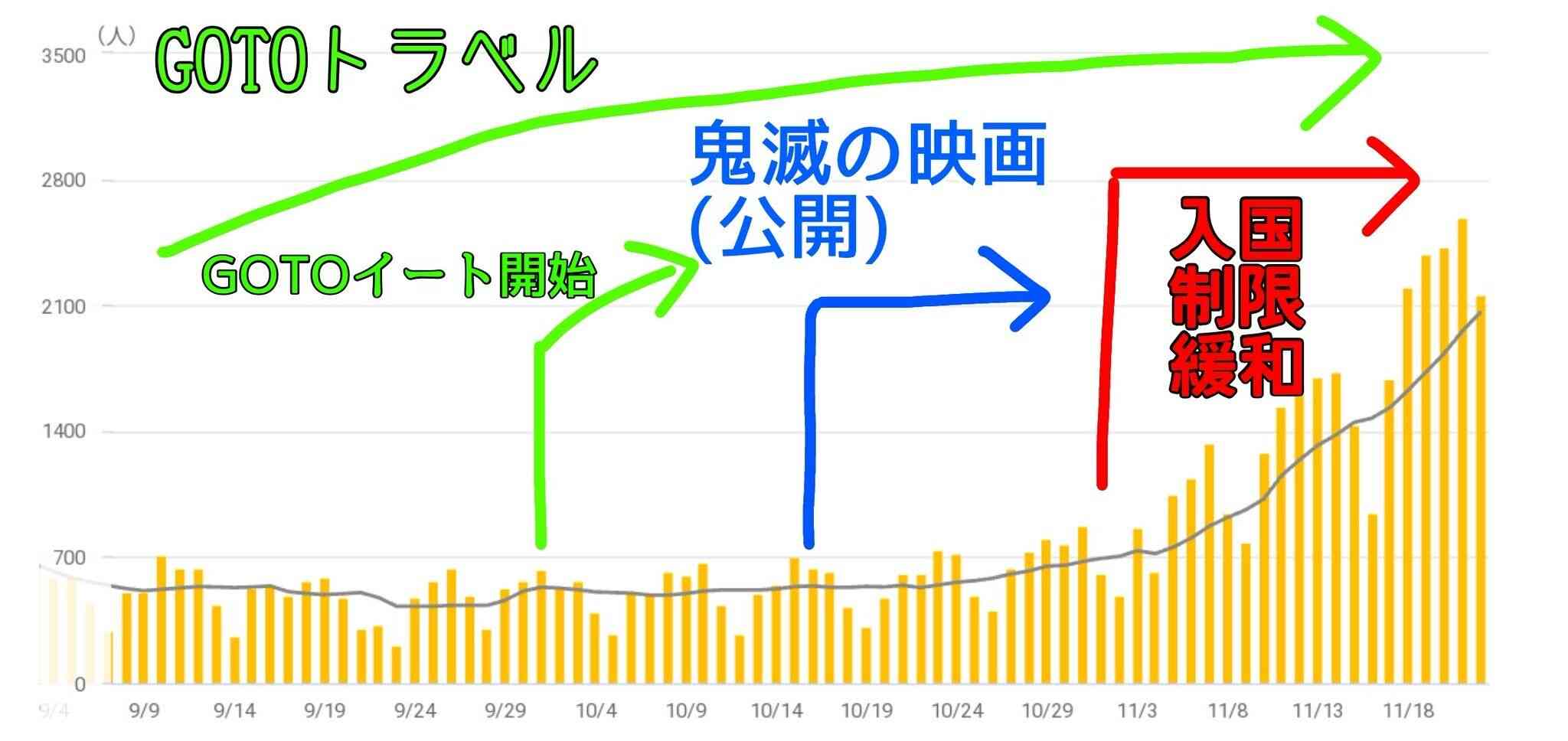 北海道、札幌市内すべての接待を伴う飲食店に休業要請へ
