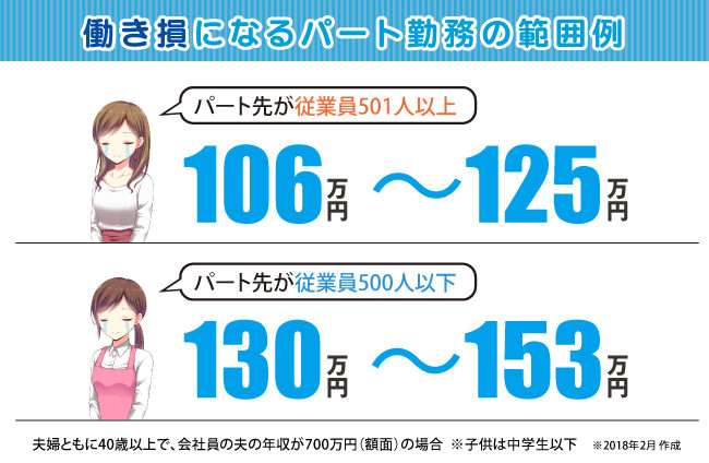 パートで扶養から外れている方