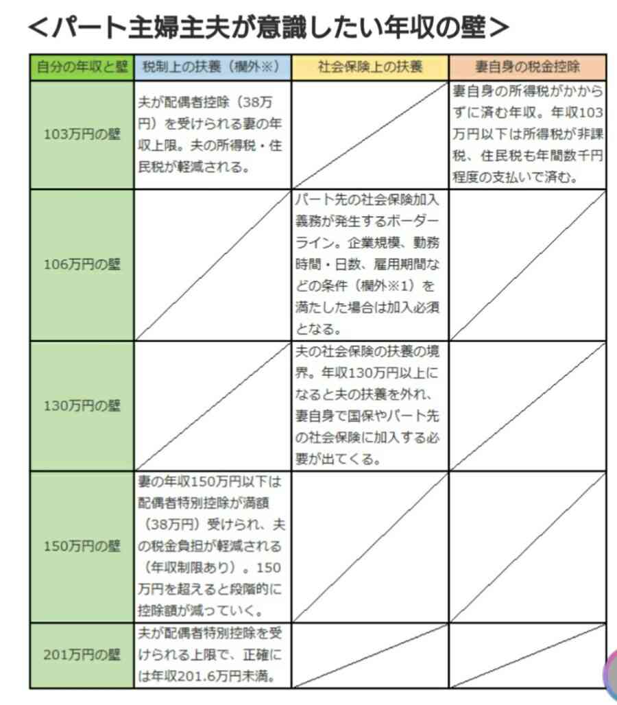 パートで扶養から外れている方