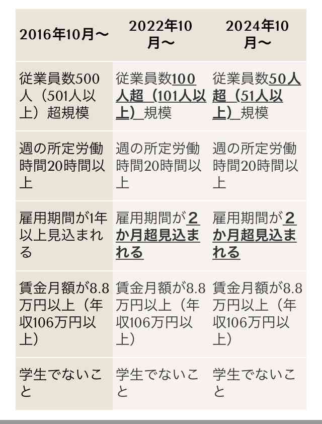 パートで扶養から外れている方