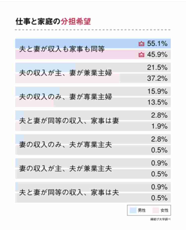 「彼氏が専業主夫希望だったら別れる」女性の3割が回答 背景には男女の賃金格差も