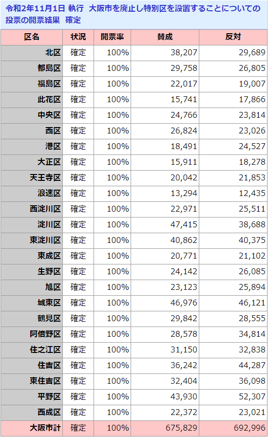 【今日投票日】大阪都構想の選挙を見守るトピ