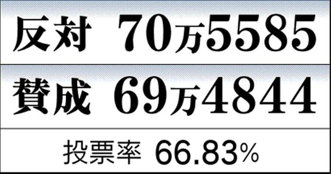 【今日投票日】大阪都構想の選挙を見守るトピ