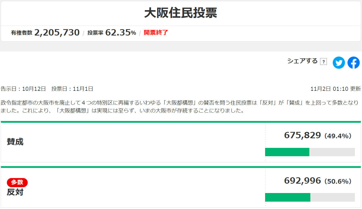 【今日投票日】大阪都構想の選挙を見守るトピ