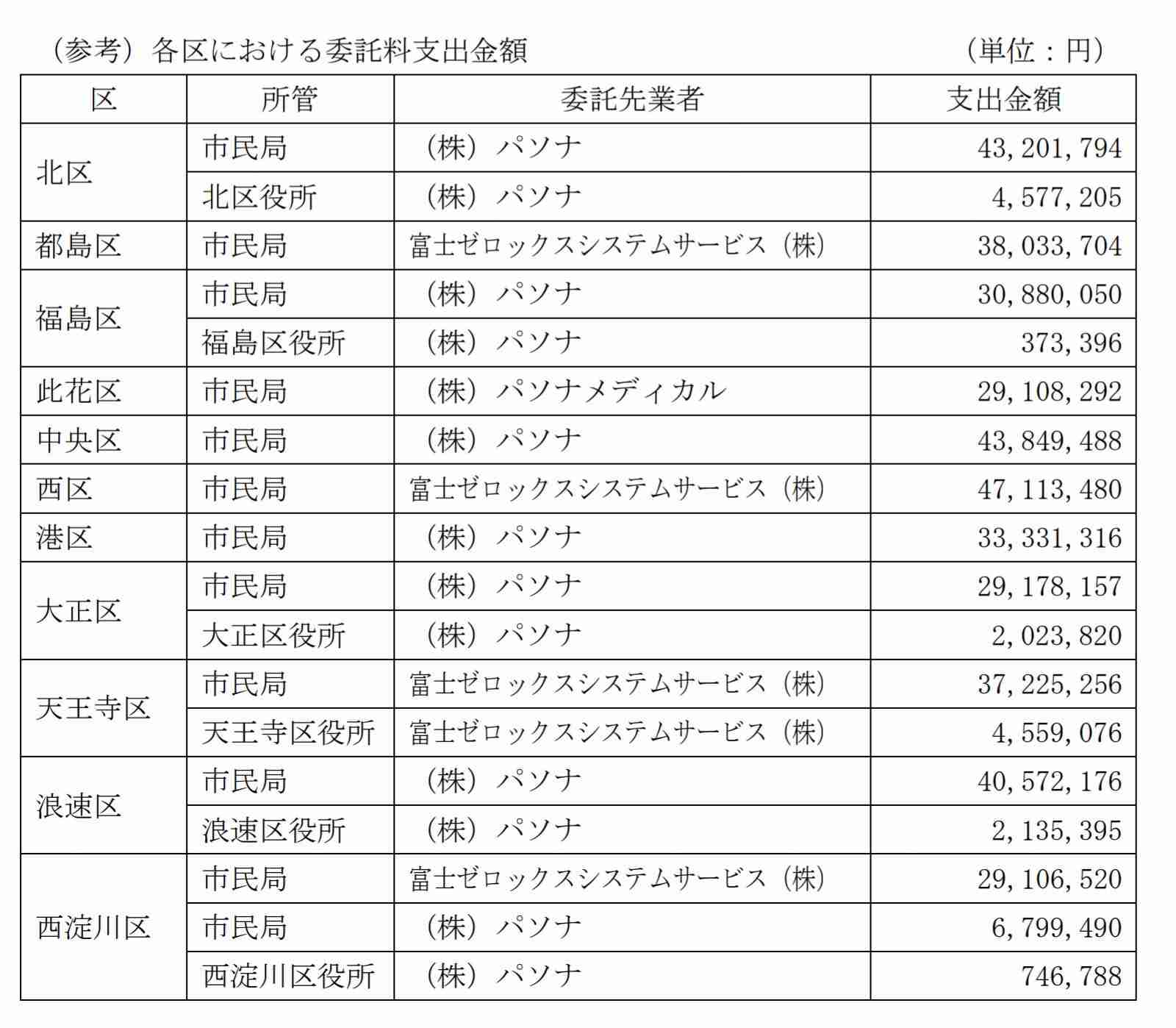 【今日投票日】大阪都構想の選挙を見守るトピ