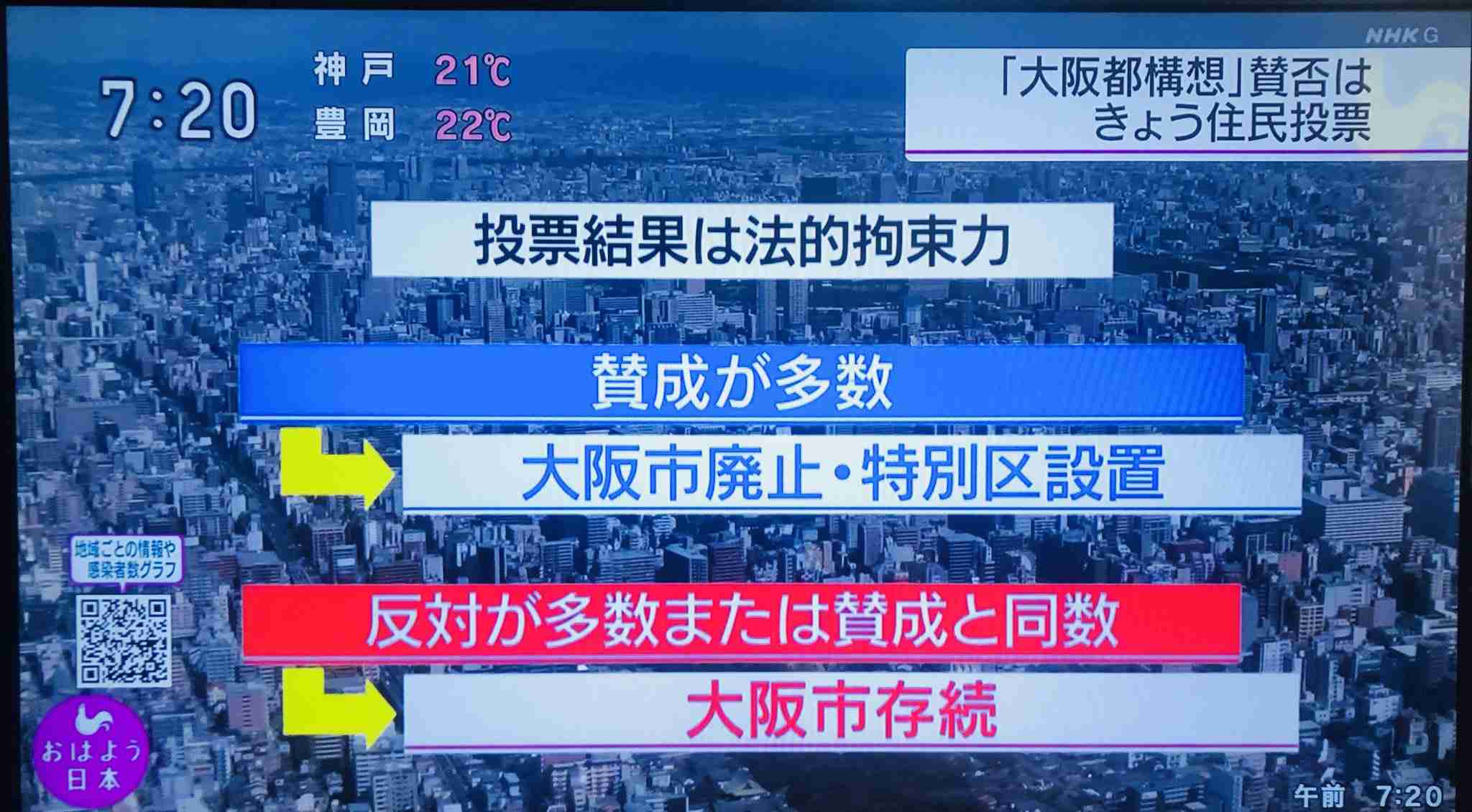 【今日投票日】大阪都構想の選挙を見守るトピ