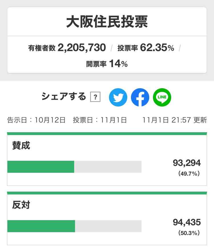 【今日投票日】大阪都構想の選挙を見守るトピ