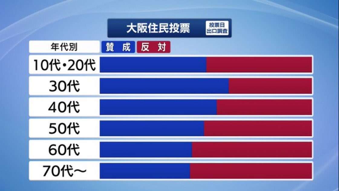 【今日投票日】大阪都構想の選挙を見守るトピ