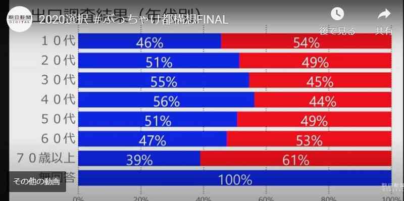 【今日投票日】大阪都構想の選挙を見守るトピ