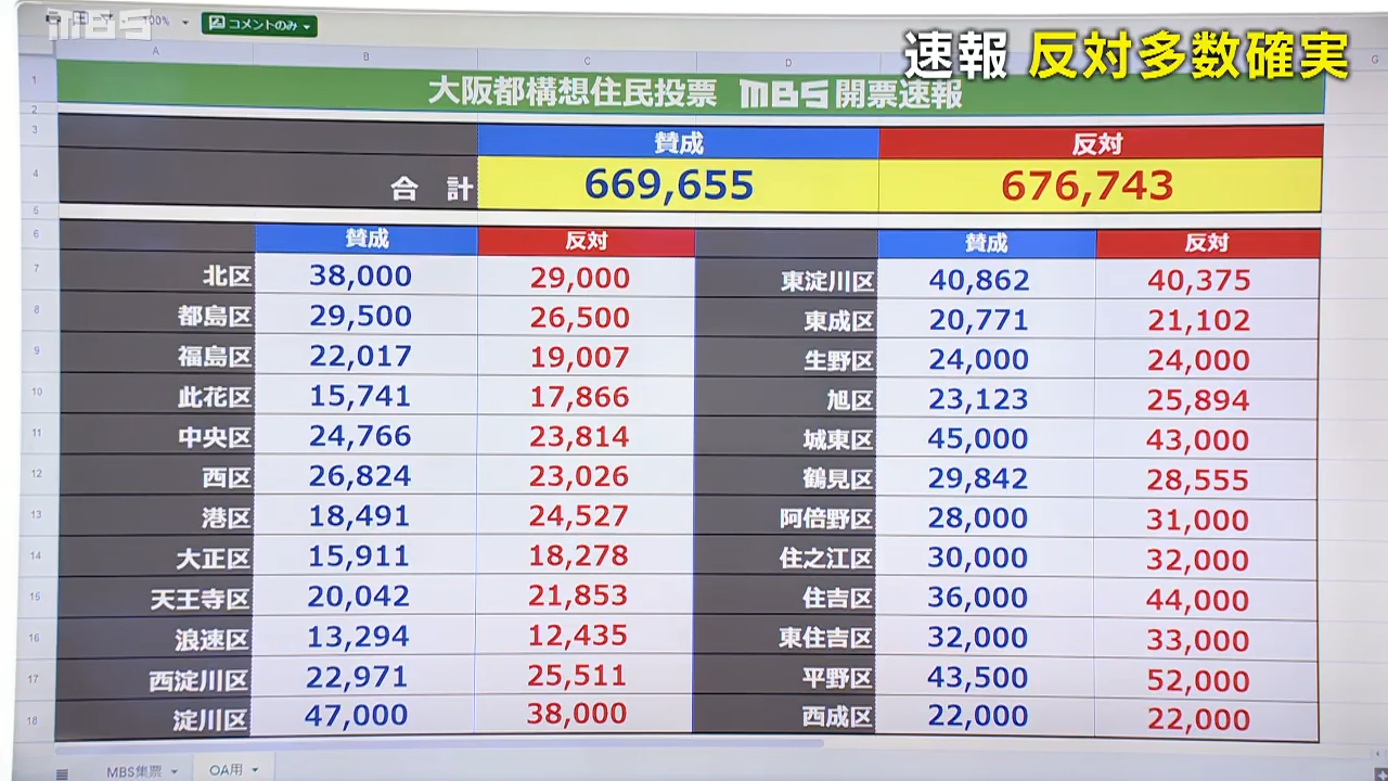【今日投票日】大阪都構想の選挙を見守るトピ