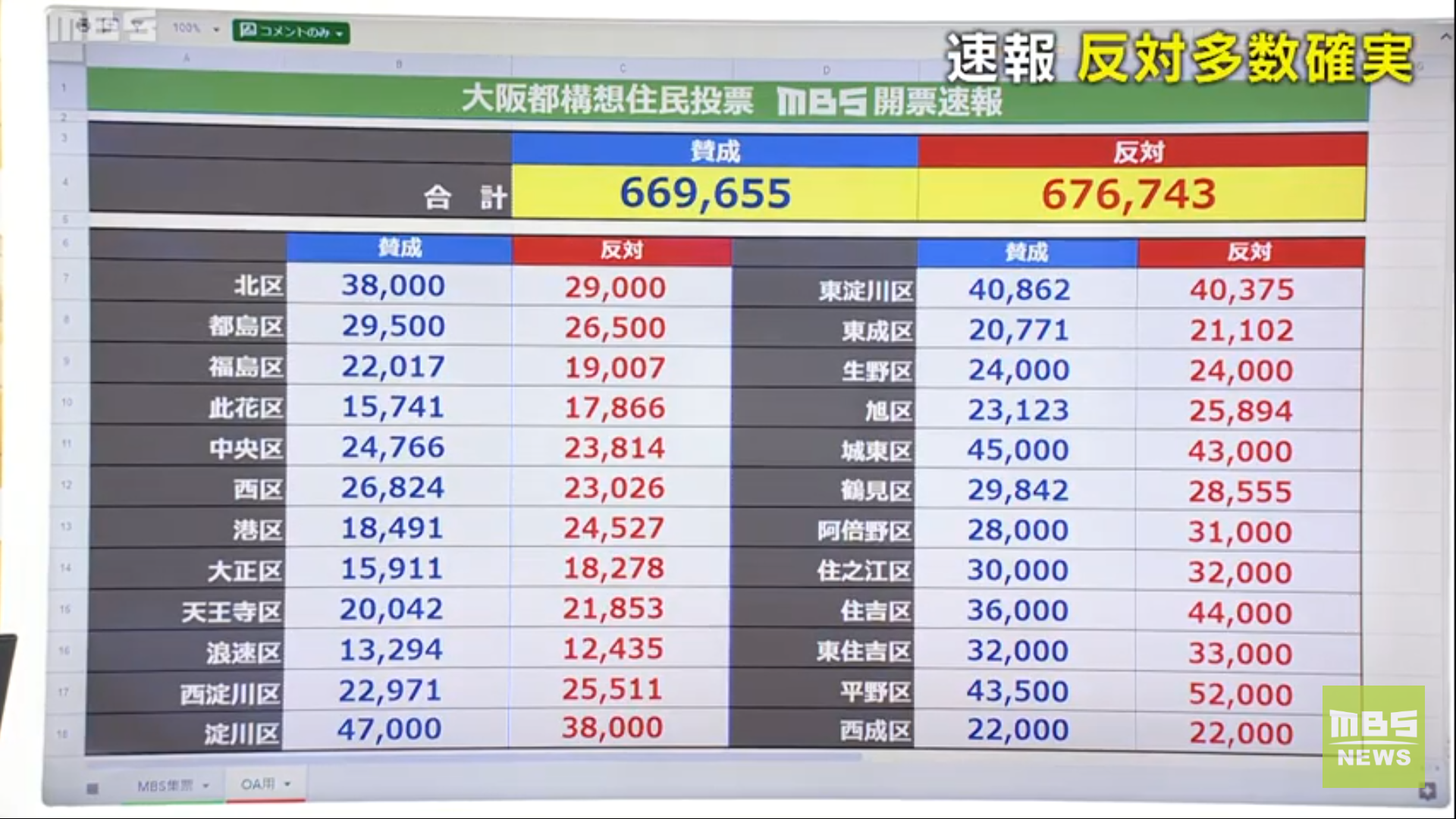 【今日投票日】大阪都構想の選挙を見守るトピ