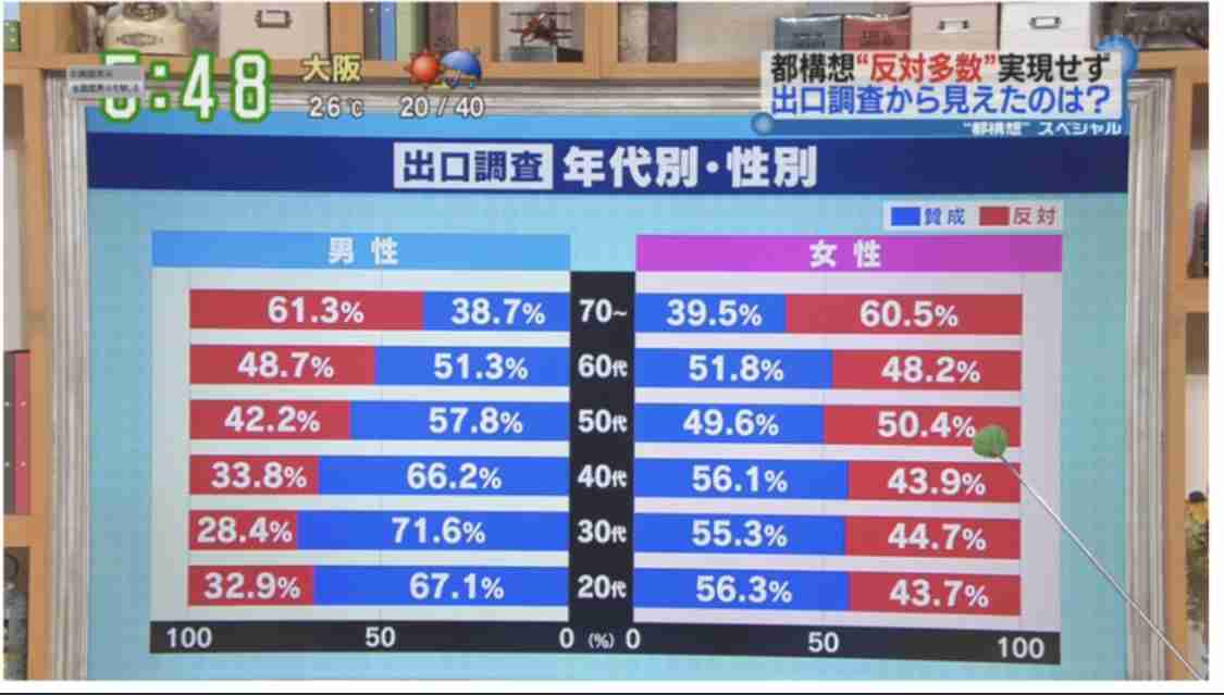 【今日投票日】大阪都構想の選挙を見守るトピ