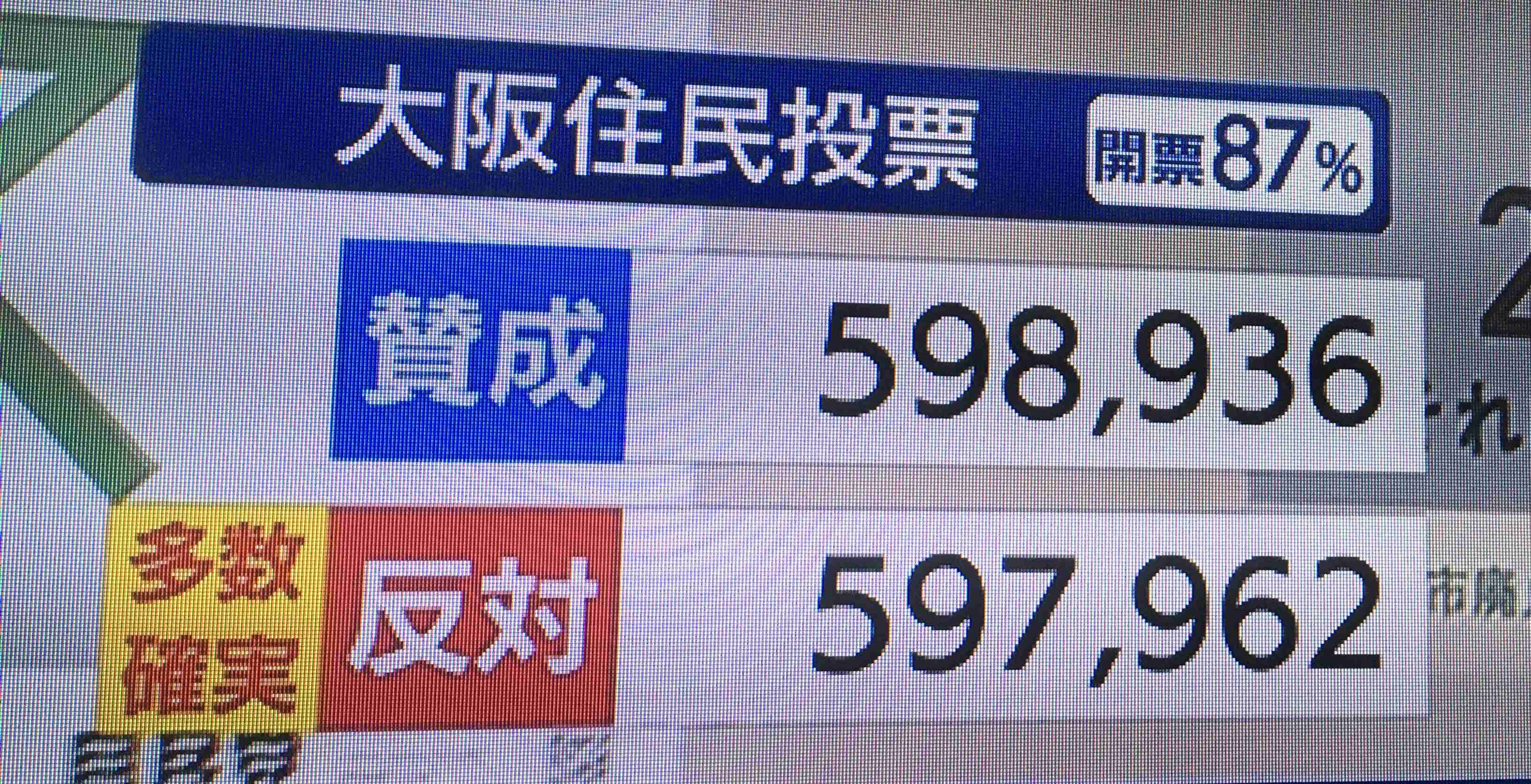 【今日投票日】大阪都構想の選挙を見守るトピ