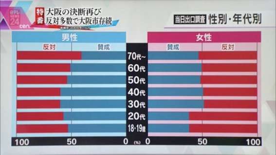 【今日投票日】大阪都構想の選挙を見守るトピ