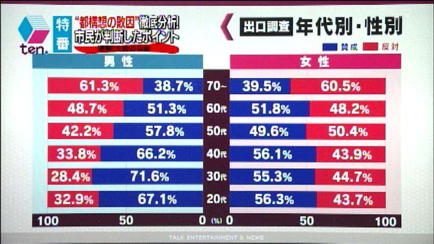 【今日投票日】大阪都構想の選挙を見守るトピ
