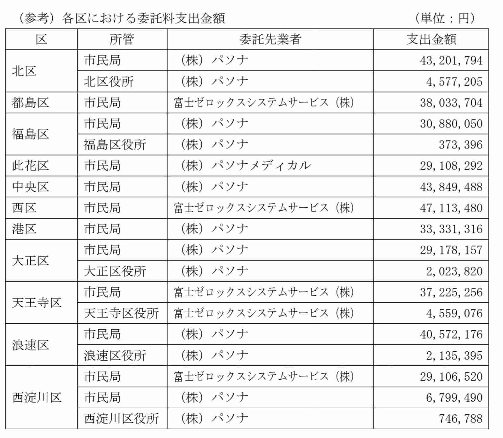 【今日投票日】大阪都構想の選挙を見守るトピ