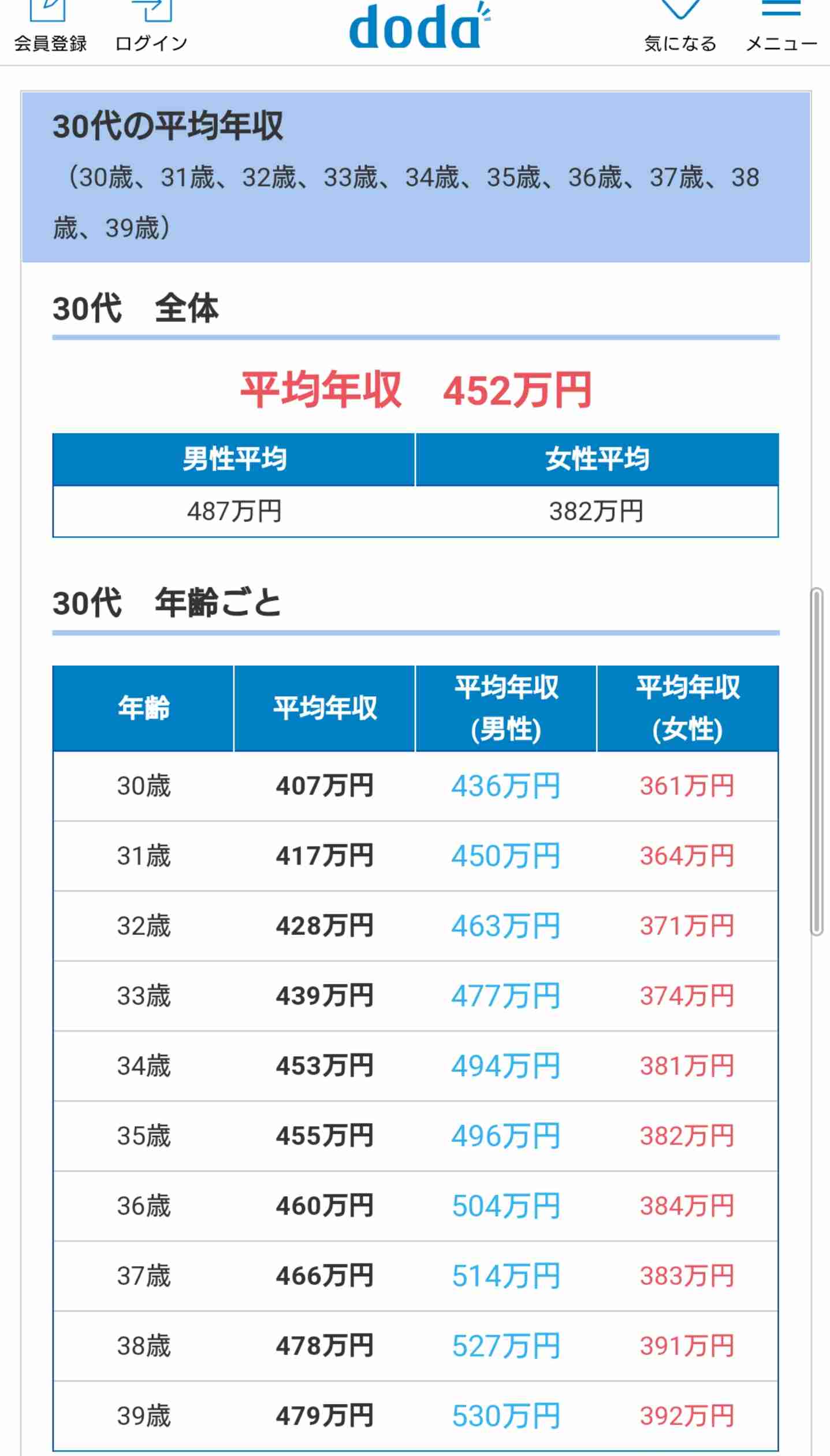 年収350万円のアラフォー女性「職場で若手とユニクロ服が丸かぶり。『その年で安物しか着れない』とショックを受けてた」