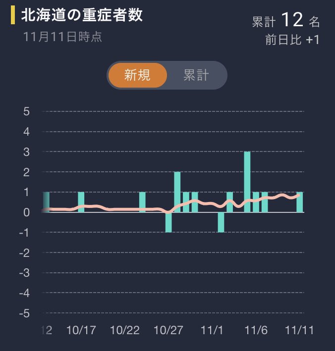 新型コロナ　東京都で新たに374人の感染確認