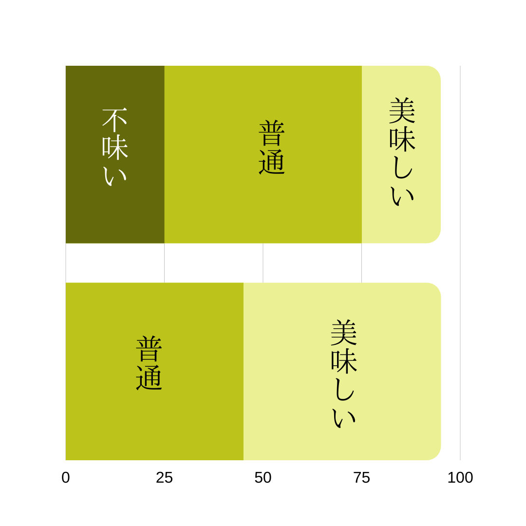 美味いと不味いの違いがよく分からないのは幸せなことなのか不幸なことなのか ガールズちゃんねる Girls Channel