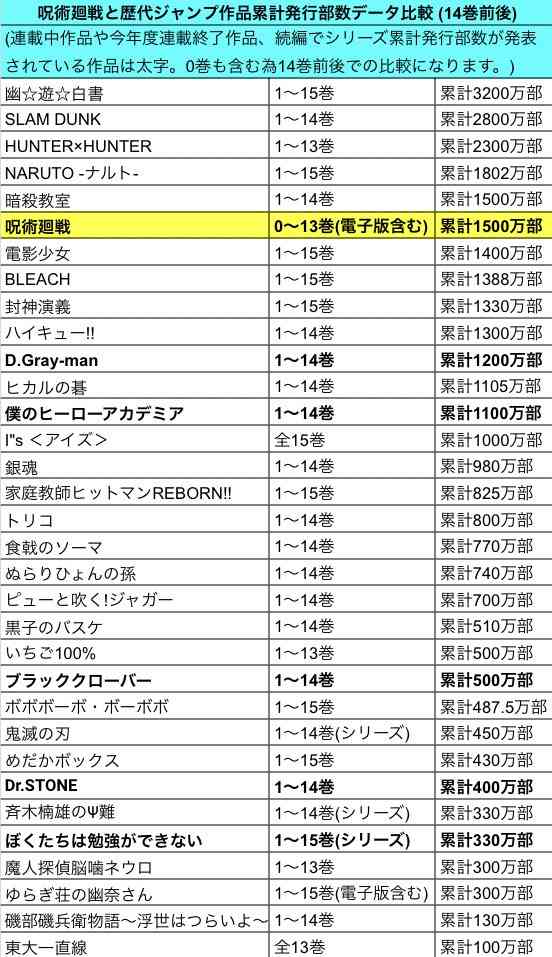 「呪術廻戦」も転売横行、全巻セット1万円超え　書店やECサイトは売り切れ