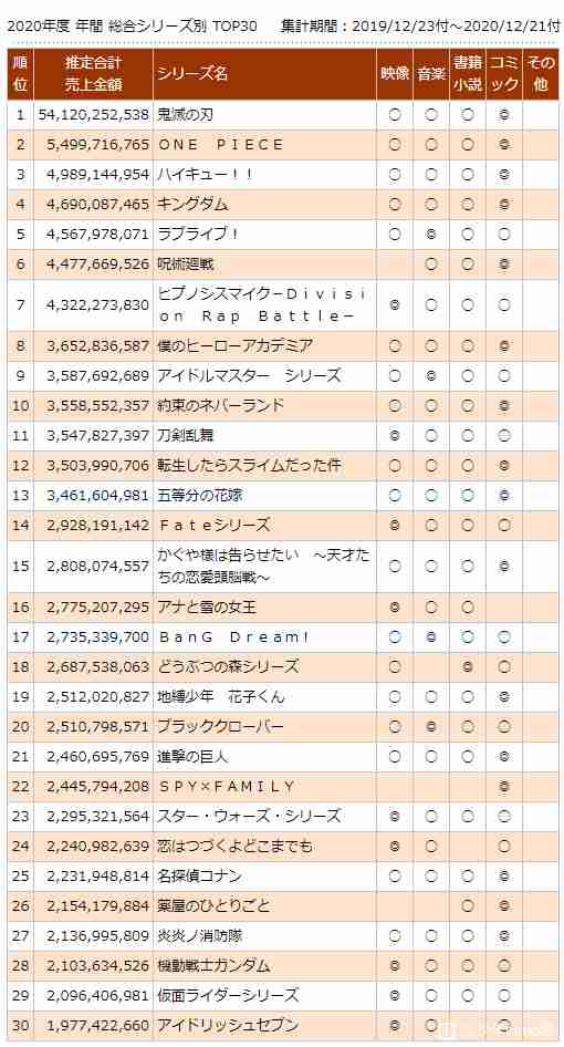 「呪術廻戦」も転売横行、全巻セット1万円超え　書店やECサイトは売り切れ