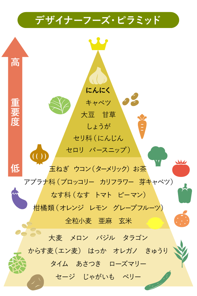 野菜　食べなくてもいい物or食べた方がいい物