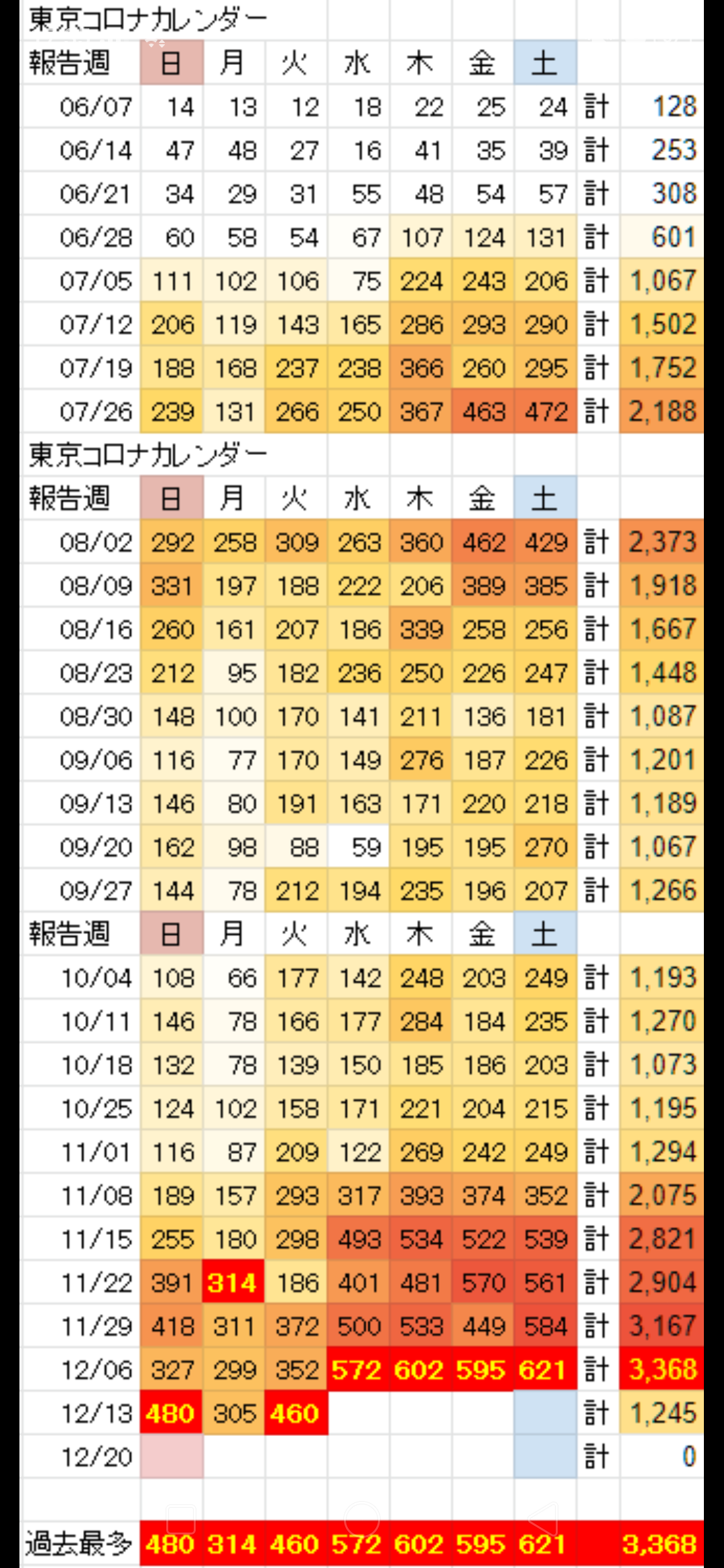 新型コロナ　東京都で新たに678人の感染確認 1日の感染者数過去最多　重症者は69人