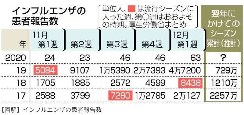 新型コロナ　東京都で新たに678人の感染確認 1日の感染者数過去最多　重症者は69人