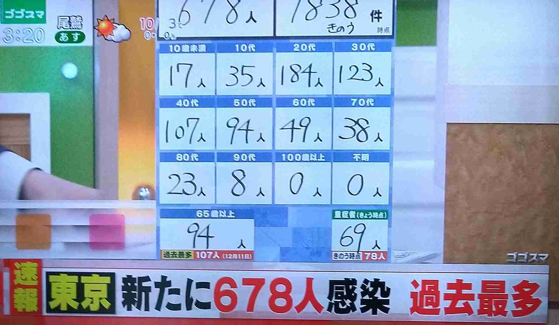 新型コロナ　東京都で新たに678人の感染確認 1日の感染者数過去最多　重症者は69人