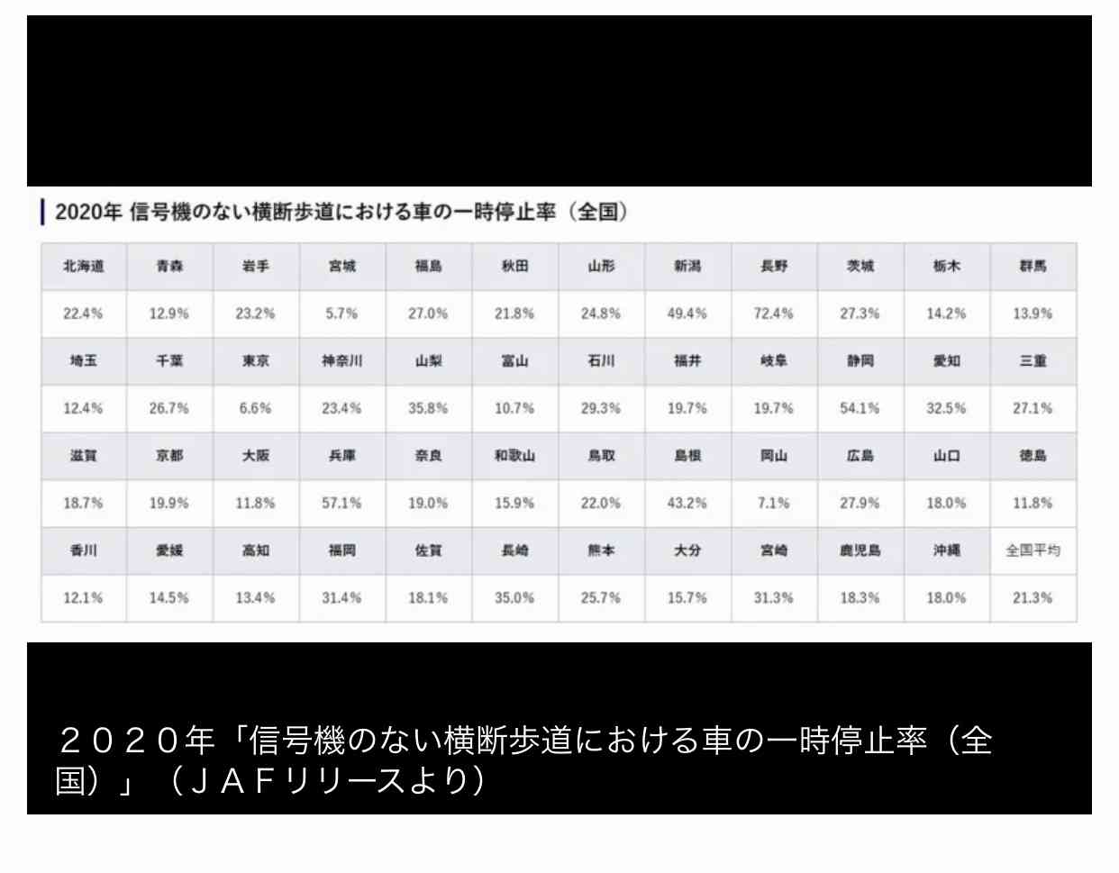 信号のない横断歩道で人が渡ろうとしてるのに止まらない車
